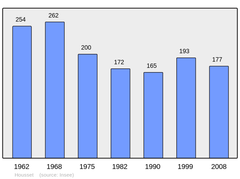 Soubor:Population - Municipality code 02385.png