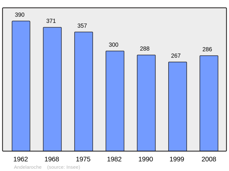 Soubor:Population - Municipality code 03004.png