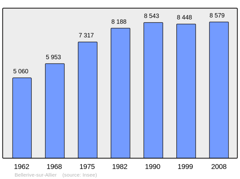 Soubor:Population - Municipality code 03023.png