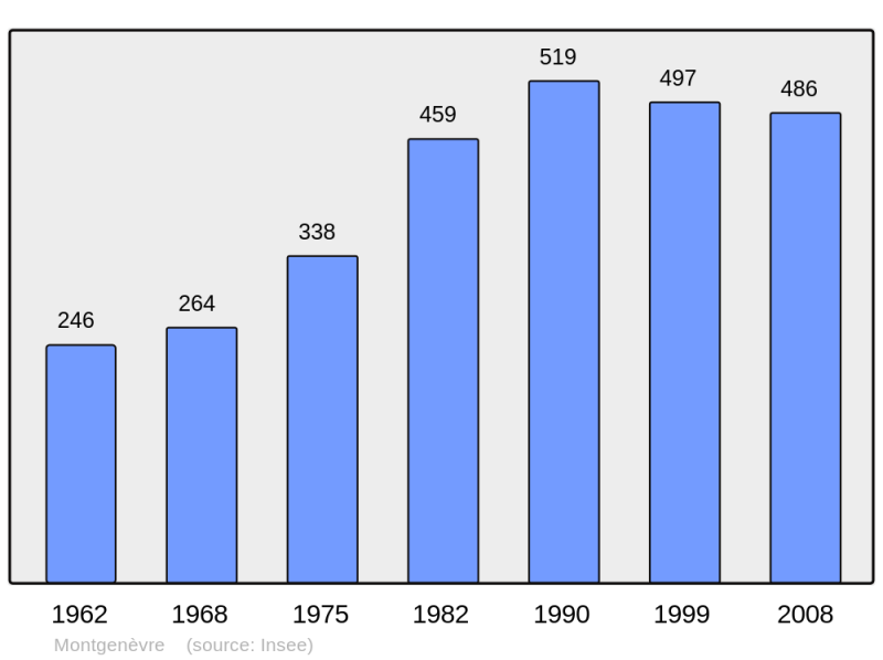 Soubor:Population - Municipality code 05085.png