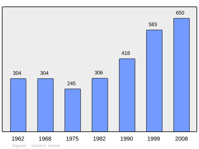 Soubor:Population - Municipality code 05168.png