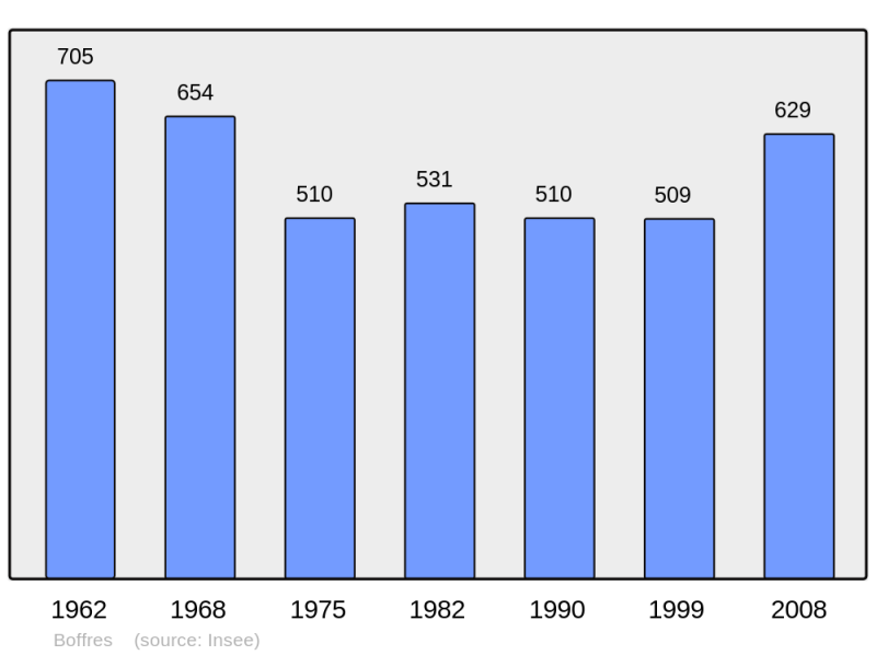 Soubor:Population - Municipality code 07035.png
