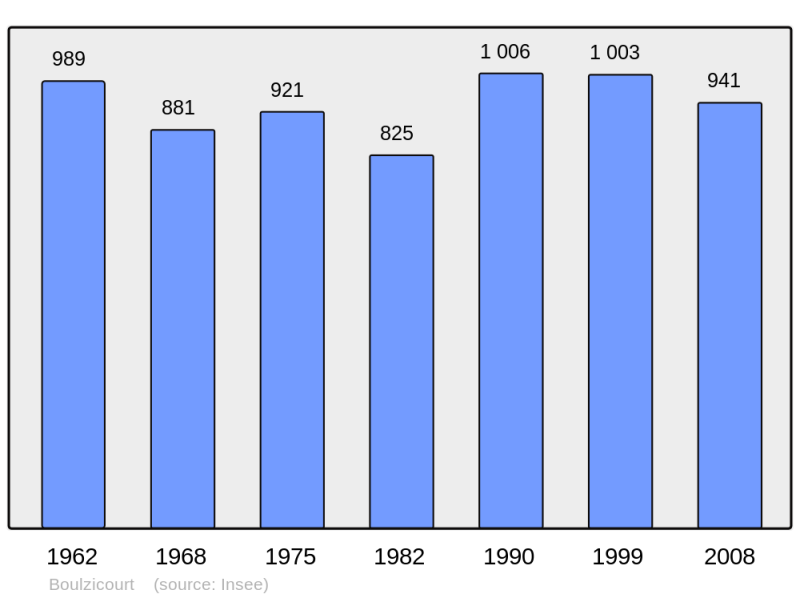 Soubor:Population - Municipality code 08076.png