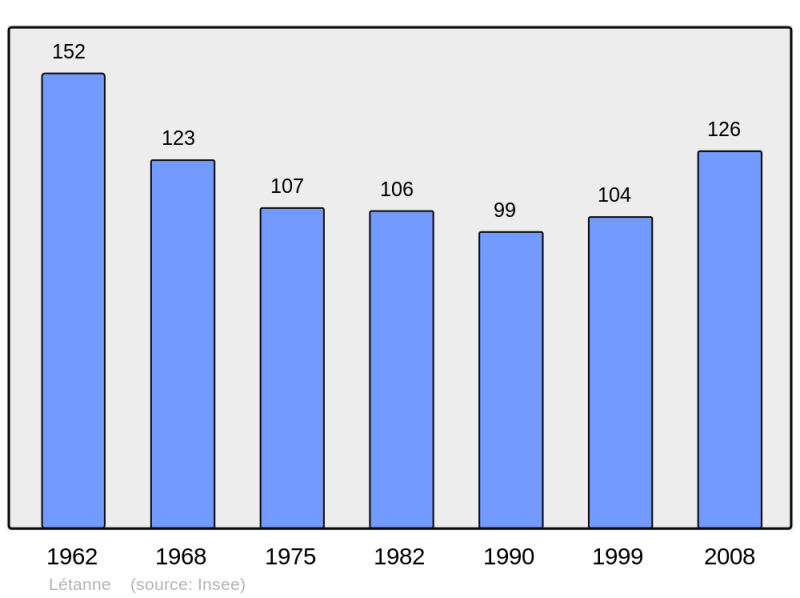 Soubor:Population - Municipality code 08252.png