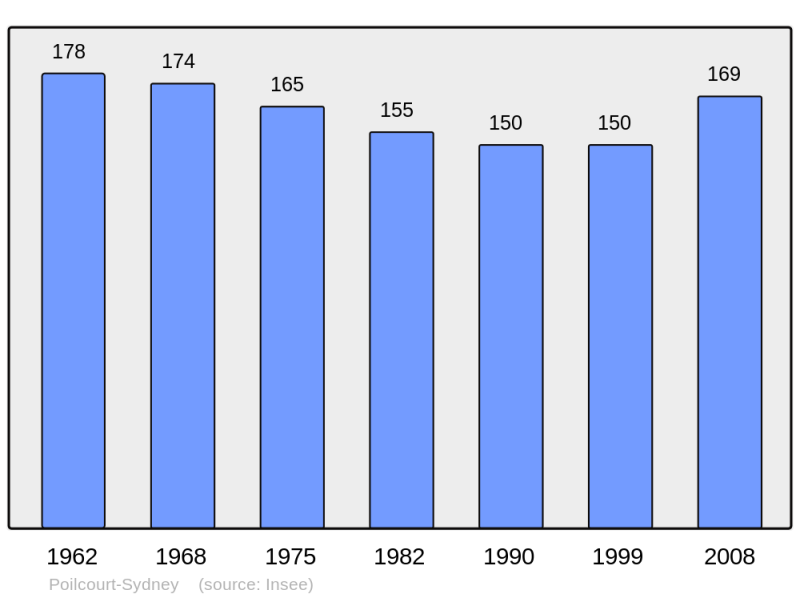 Soubor:Population - Municipality code 08340.png