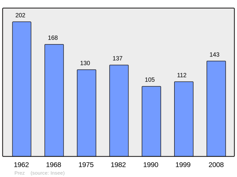Soubor:Population - Municipality code 08344.png