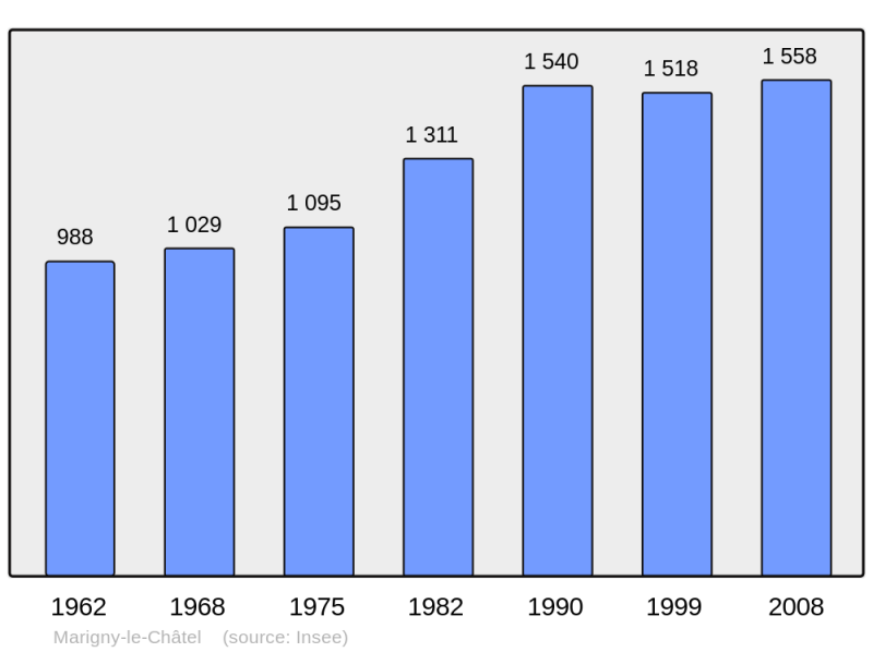 Soubor:Population - Municipality code 10224.png