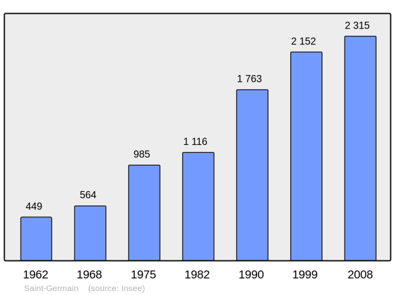 Soubor:Population - Municipality code 10340.png