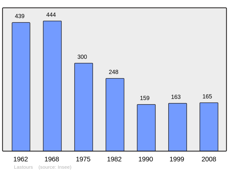 Soubor:Population - Municipality code 11194.png