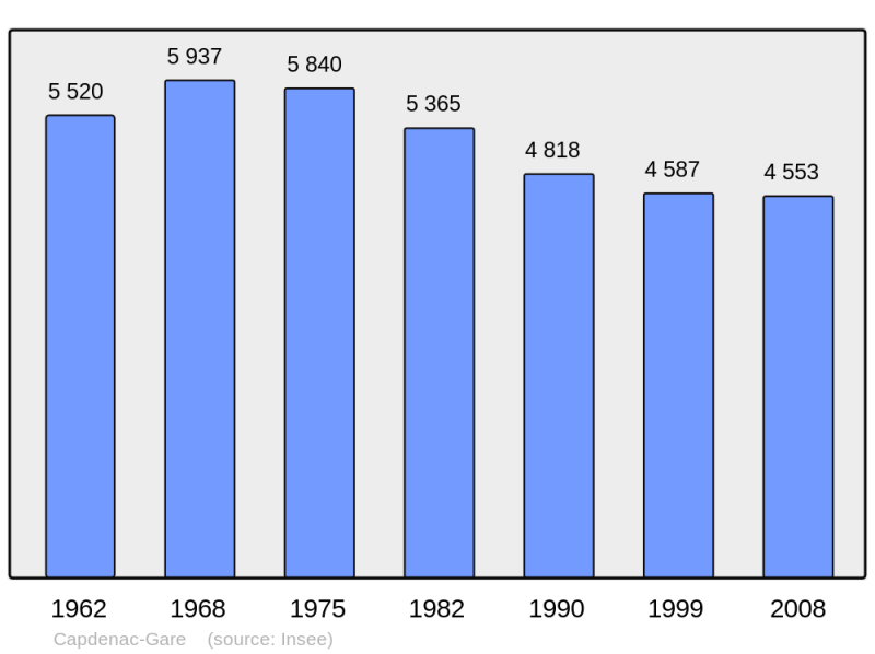 Soubor:Population - Municipality code 12052.png