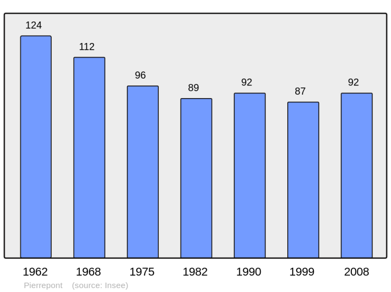 Soubor:Population - Municipality code 14502.png
