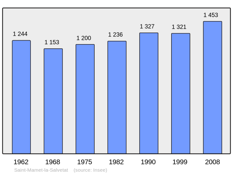 Soubor:Population - Municipality code 15196.png