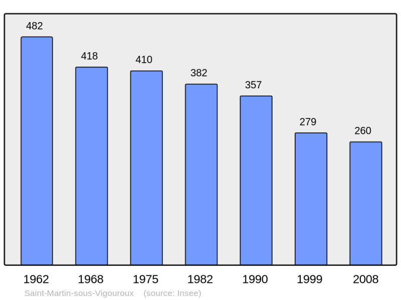 Soubor:Population - Municipality code 15201.png