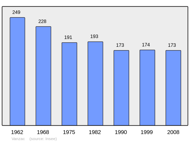 Soubor:Population - Municipality code 17458.png
