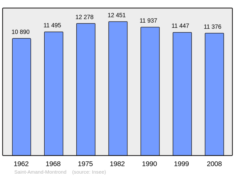 Soubor:Population - Municipality code 18197.png