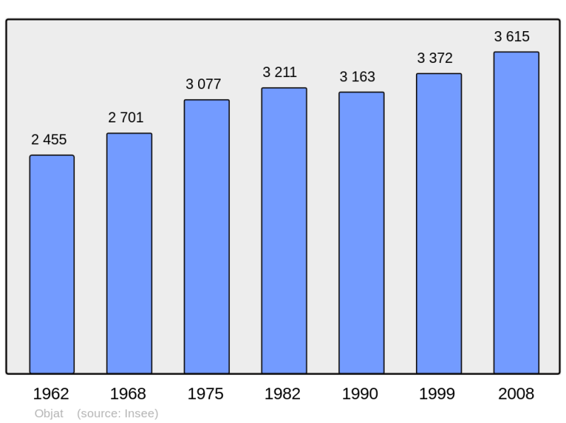 Soubor:Population - Municipality code 19153.png