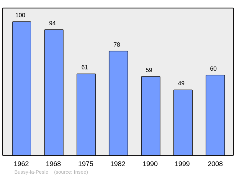 Soubor:Population - Municipality code 21121.png