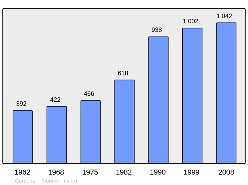 Soubor:Population - Municipality code 21196.png