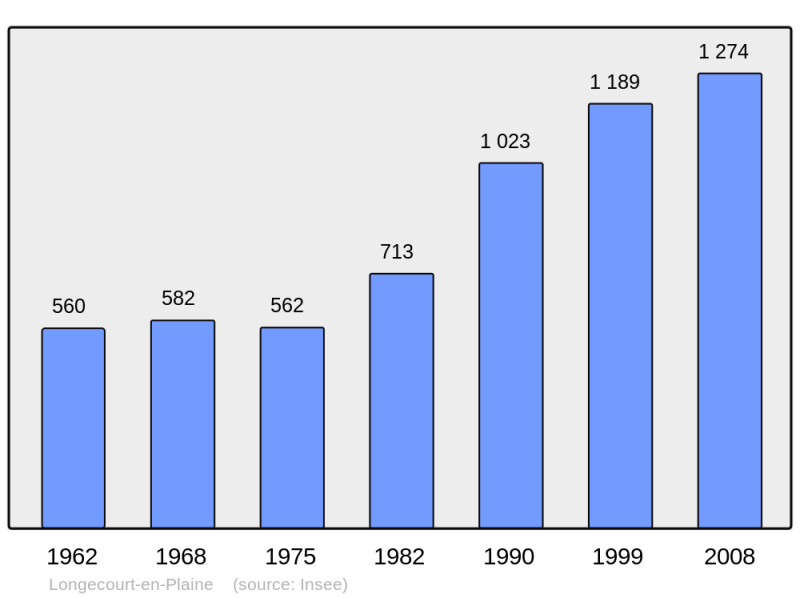 Soubor:Population - Municipality code 21353.png