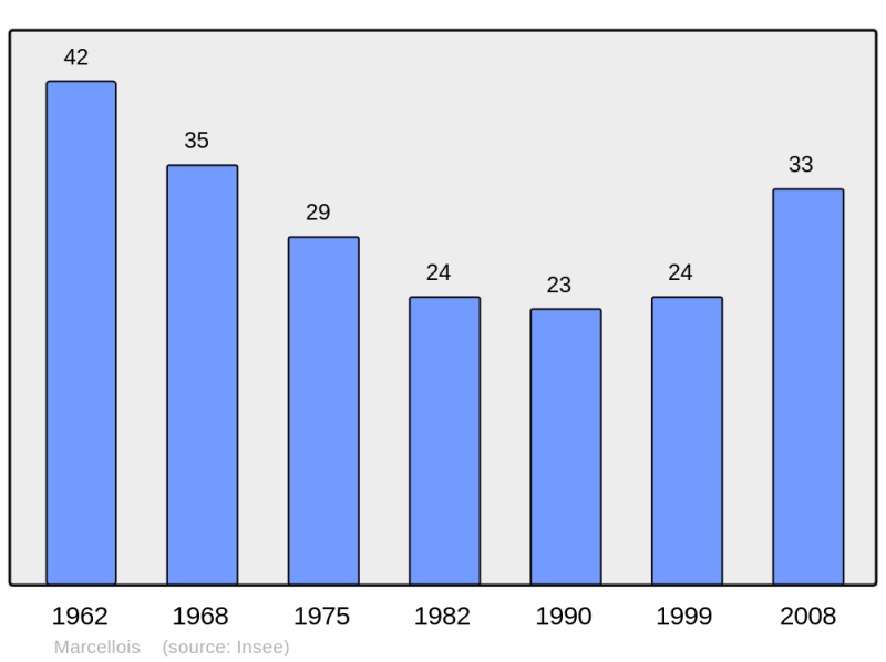 Soubor:Population - Municipality code 21377.png