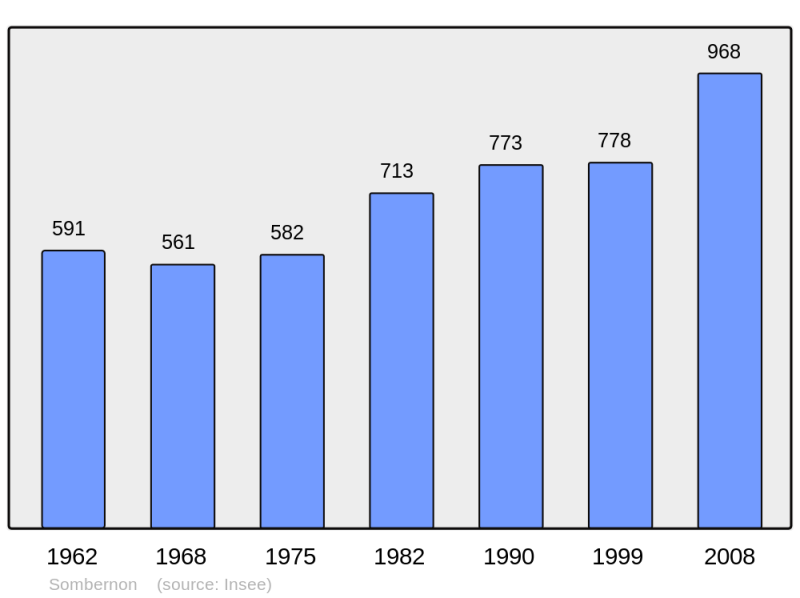 Soubor:Population - Municipality code 21611.png