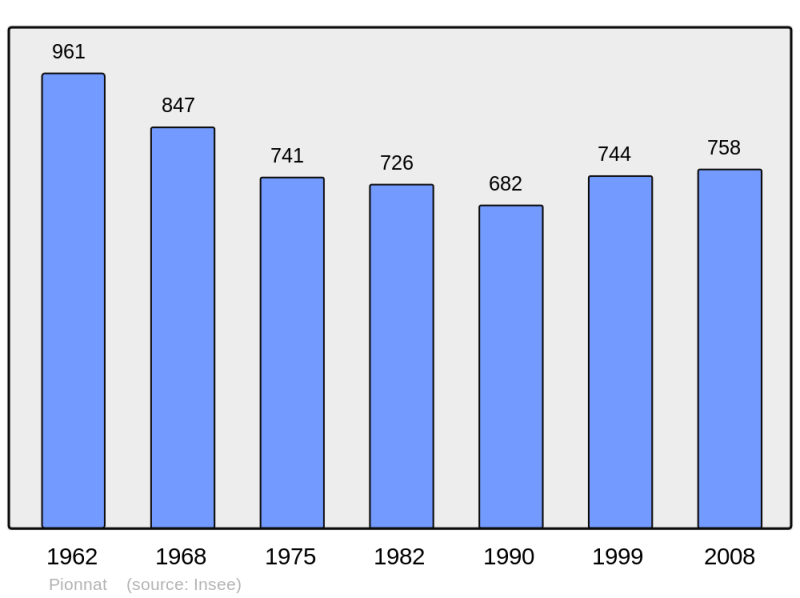 Soubor:Population - Municipality code 23154.png