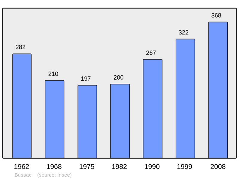 Soubor:Population - Municipality code 24069.png