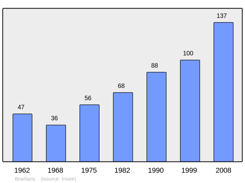 Soubor:Population - Municipality code 25086.png