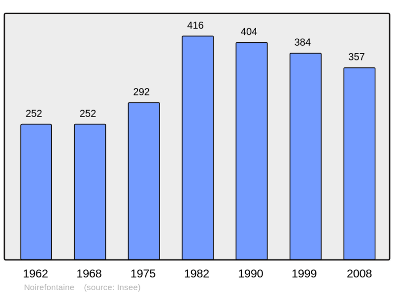 Soubor:Population - Municipality code 25426.png