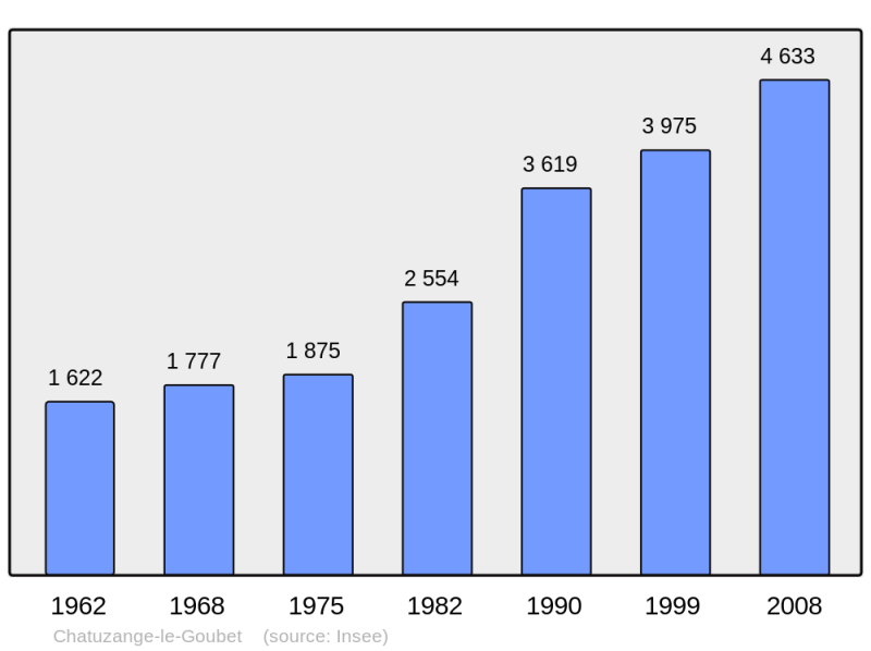 Soubor:Population - Municipality code 26088.png