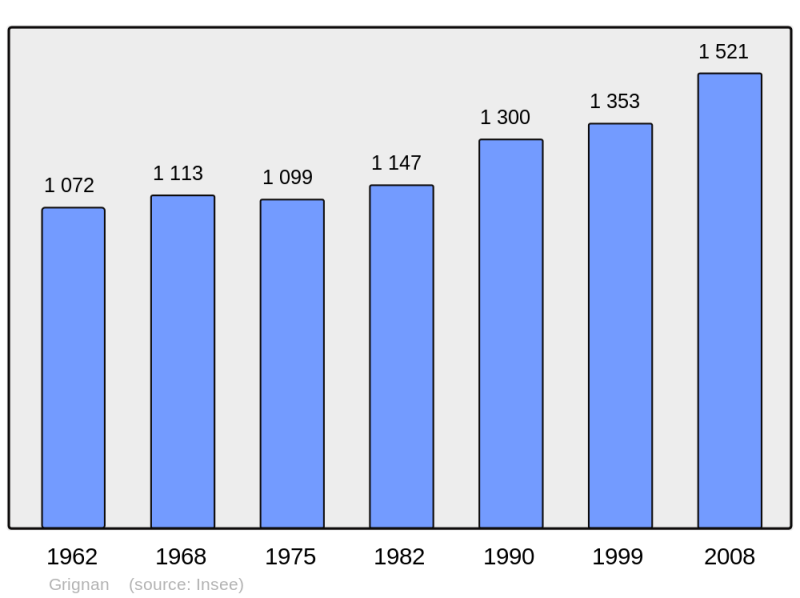 Soubor:Population - Municipality code 26146.png