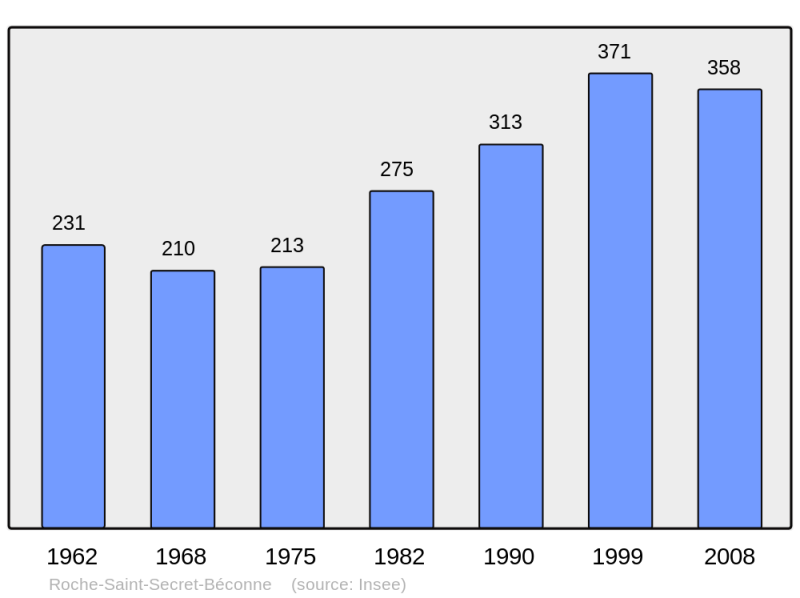 Soubor:Population - Municipality code 26276.png