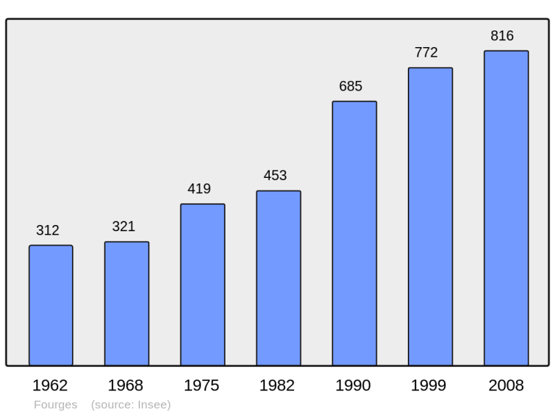 Soubor:Population - Municipality code 27262.png