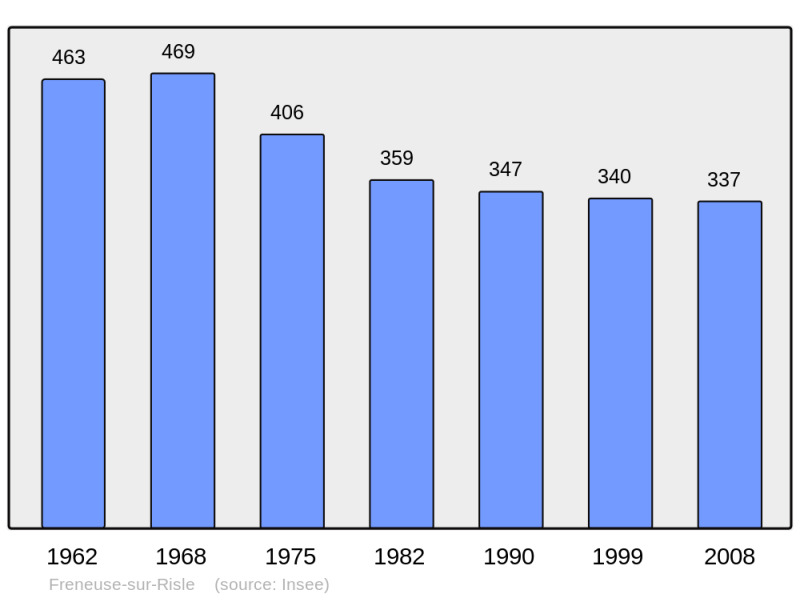 Soubor:Population - Municipality code 27267.png