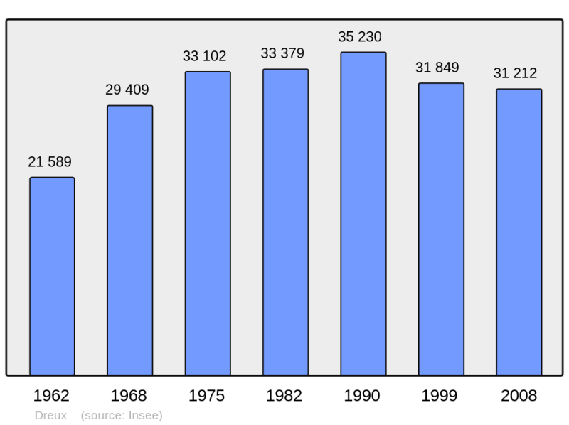 Soubor:Population - Municipality code 28134.png