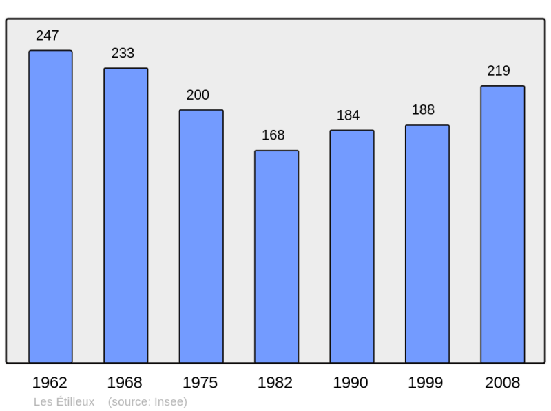 Soubor:Population - Municipality code 28144.png