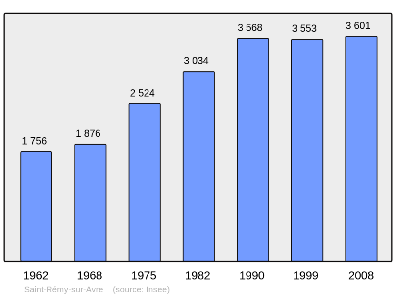 Soubor:Population - Municipality code 28359.png