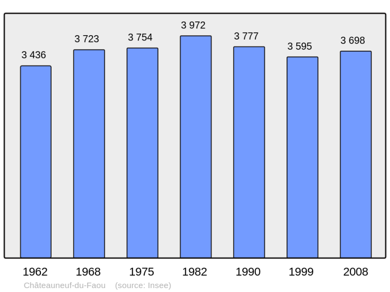 Soubor:Population - Municipality code 29027.png