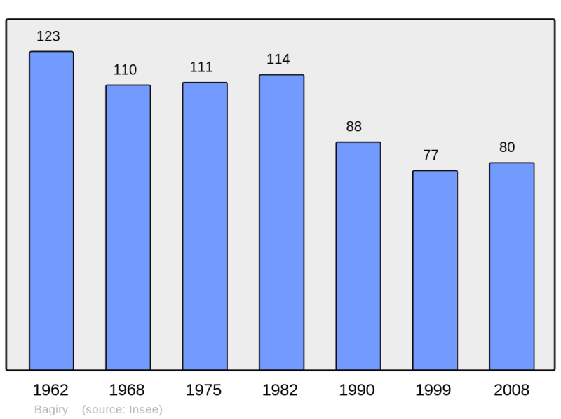 Soubor:Population - Municipality code 31041.png