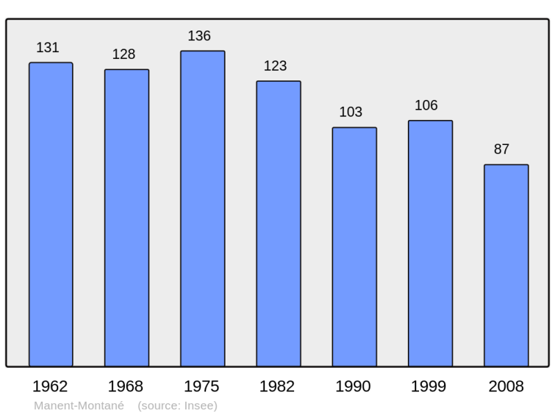 Soubor:Population - Municipality code 32228.png