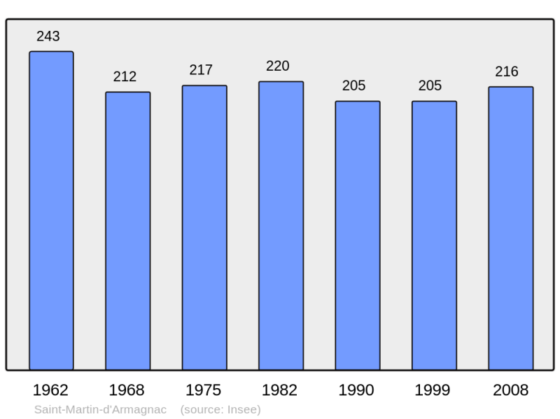 Soubor:Population - Municipality code 32390.png
