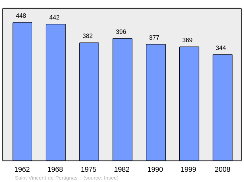 Soubor:Population - Municipality code 33488.png