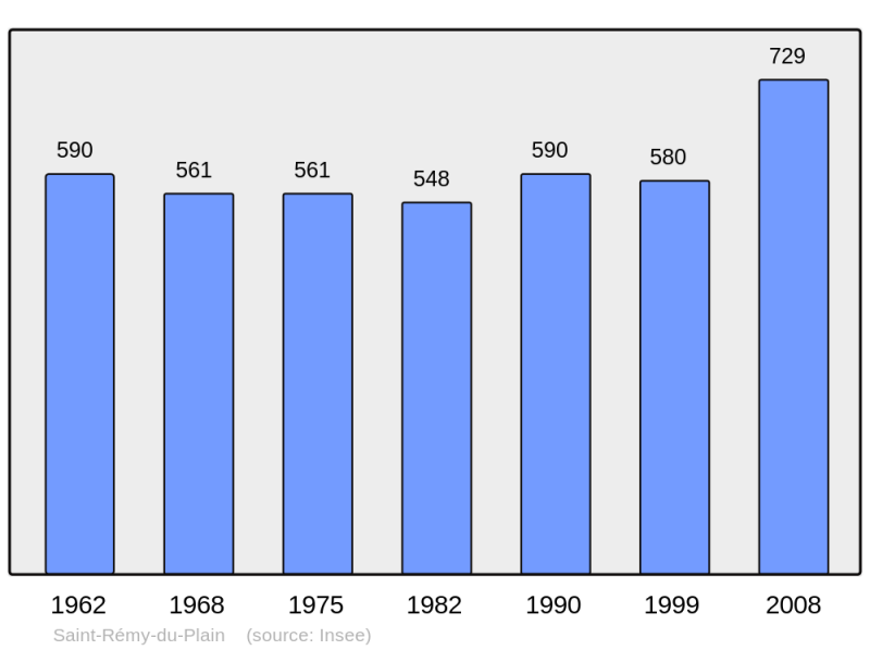 Soubor:Population - Municipality code 35309.png