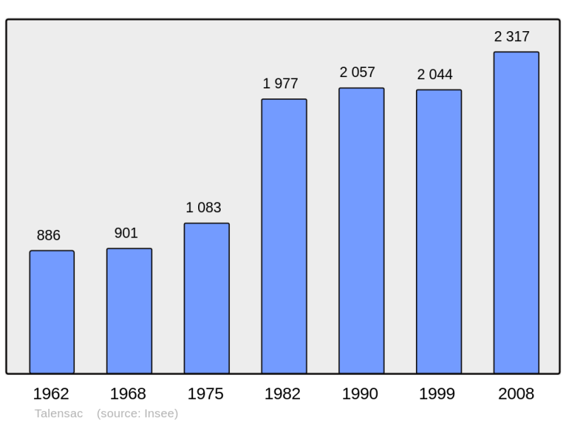 Soubor:Population - Municipality code 35331.png