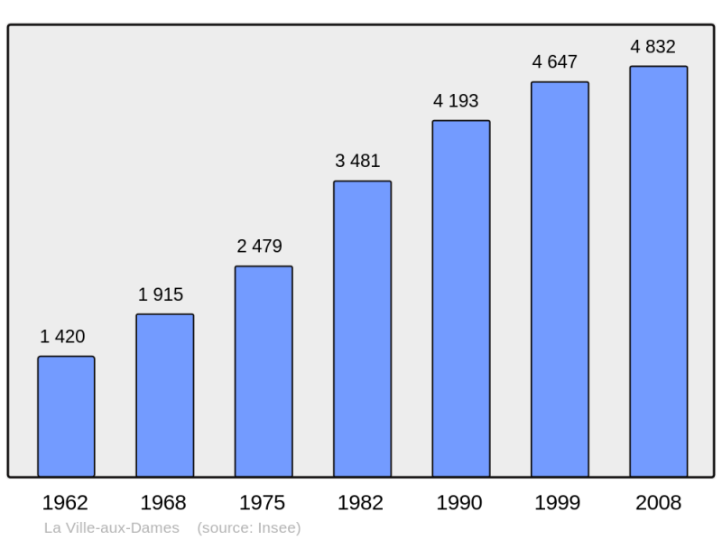 Soubor:Population - Municipality code 37273.png
