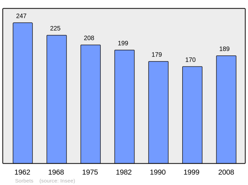 Soubor:Population - Municipality code 40305.png