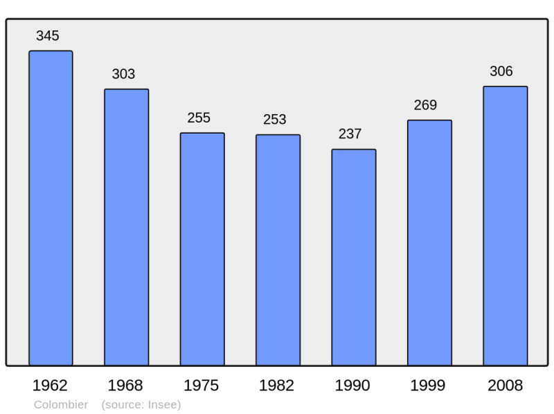 Soubor:Population - Municipality code 42067.png