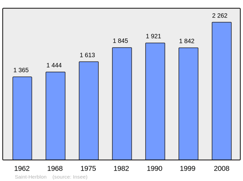 Soubor:Population - Municipality code 44163.png