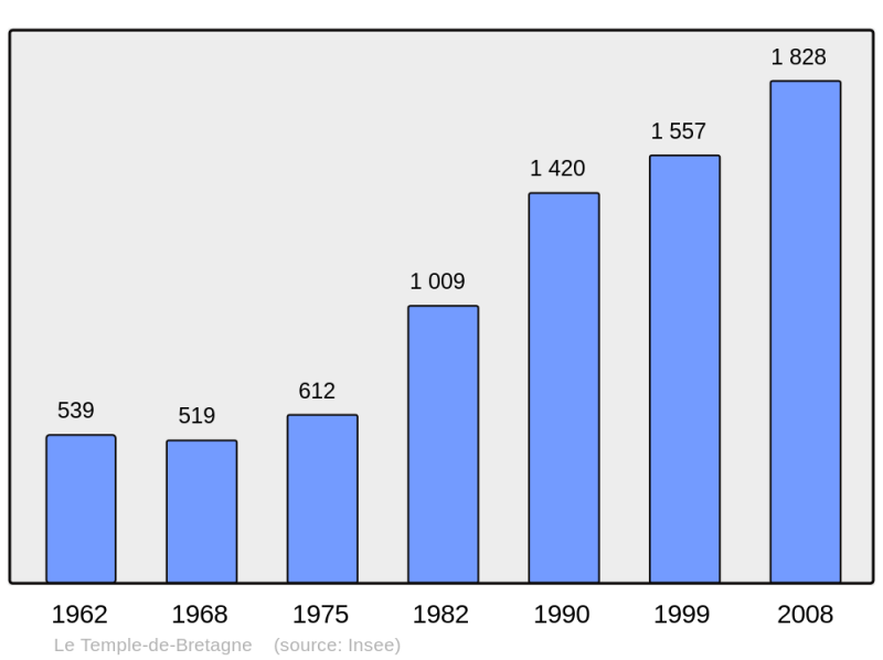 Soubor:Population - Municipality code 44203.png