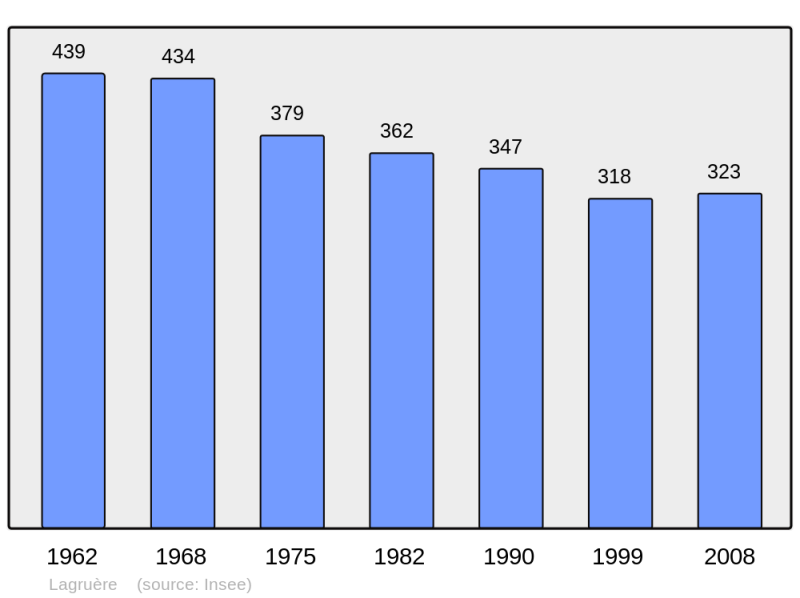 Soubor:Population - Municipality code 47130.png